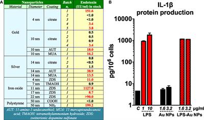 Endotoxin Contamination in Nanomaterials Leads to the Misinterpretation of Immunosafety Results